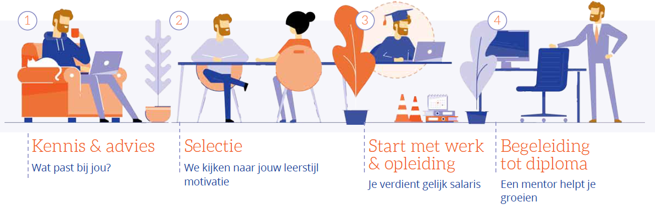 Hoe werkt de Olympia Vakschool