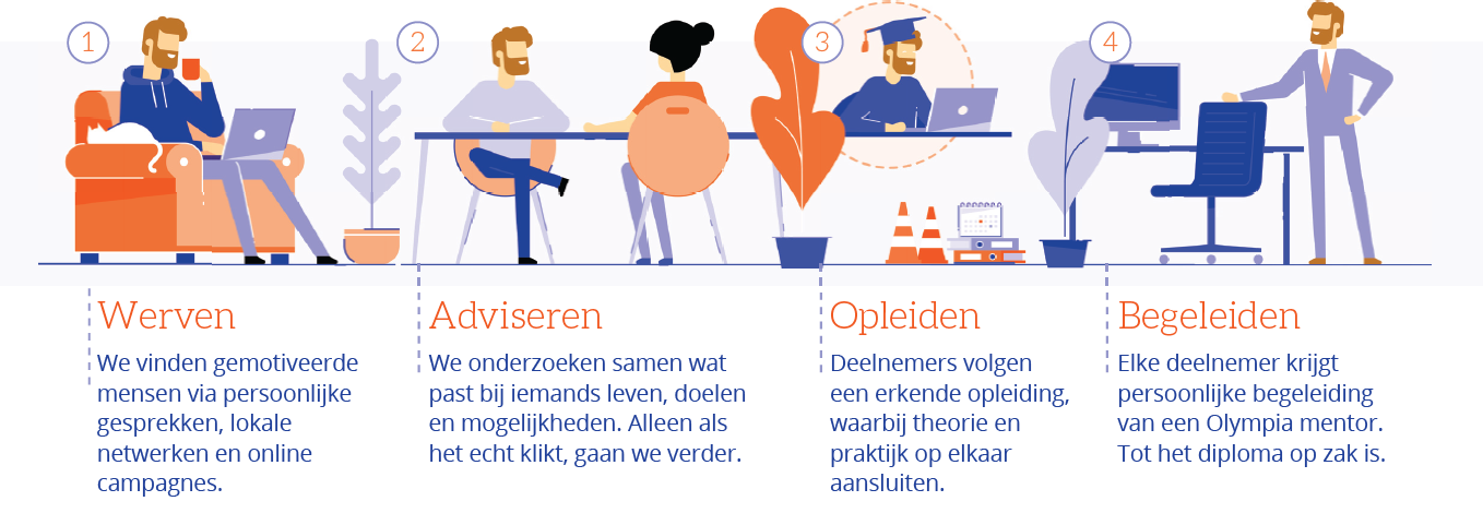 Werkwijze Vakschool Olympia